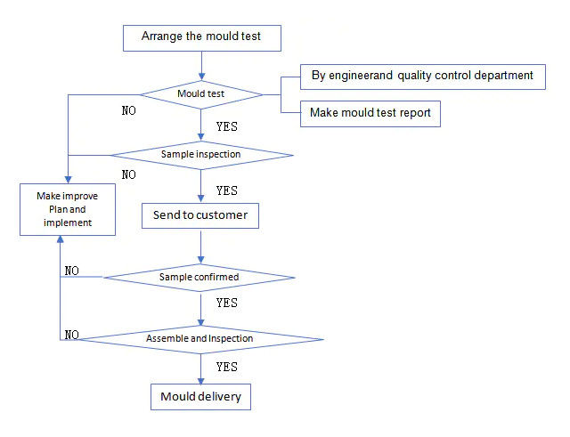 Yuyao Jinqiu Plastic Mould Co., Ltd. manufacturer production line